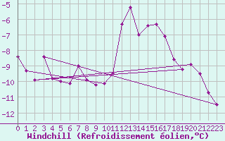 Courbe du refroidissement olien pour Mont-Rigi (Be)