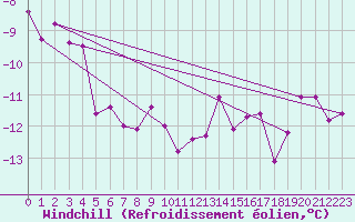 Courbe du refroidissement olien pour Vernines (63)