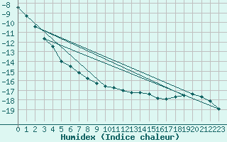 Courbe de l'humidex pour Varkaus Kosulanniemi