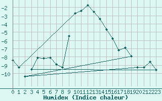 Courbe de l'humidex pour Lienz