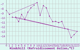 Courbe du refroidissement olien pour Brunnenkogel/Oetztaler Alpen