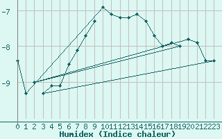 Courbe de l'humidex pour Jungfraujoch (Sw)