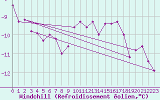Courbe du refroidissement olien pour Krahnjkar
