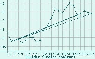 Courbe de l'humidex pour Weissfluhjoch