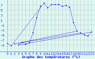 Courbe de tempratures pour Hoydalsmo Ii