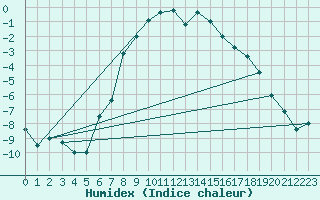 Courbe de l'humidex pour Doberlug-Kirchhain