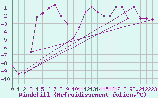 Courbe du refroidissement olien pour Kemijarvi Airport
