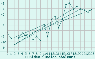Courbe de l'humidex pour Bivio