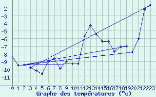 Courbe de tempratures pour Bivio