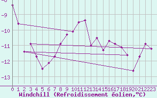 Courbe du refroidissement olien pour Les Diablerets