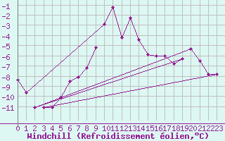 Courbe du refroidissement olien pour Grand Saint Bernard (Sw)