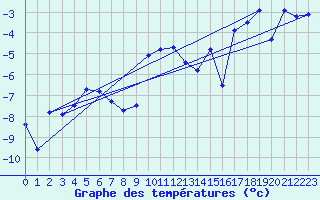 Courbe de tempratures pour Moleson (Sw)