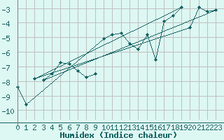 Courbe de l'humidex pour Moleson (Sw)