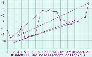 Courbe du refroidissement olien pour Hemavan-Skorvfjallet