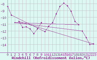 Courbe du refroidissement olien pour Chambry / Aix-Les-Bains (73)