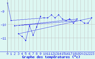 Courbe de tempratures pour Weissfluhjoch