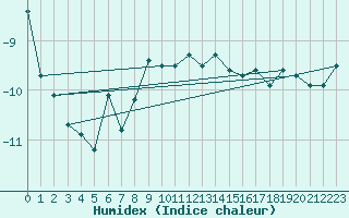 Courbe de l'humidex pour Weissfluhjoch