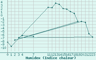 Courbe de l'humidex pour Hoydalsmo Ii