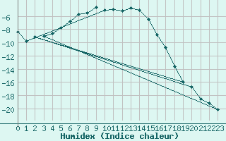 Courbe de l'humidex pour Tanabru