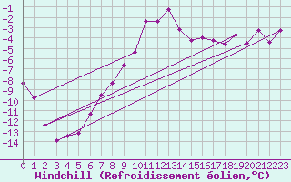Courbe du refroidissement olien pour Radstadt