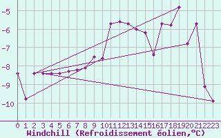 Courbe du refroidissement olien pour Arjeplog