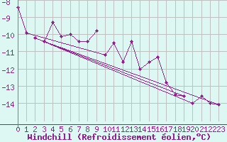 Courbe du refroidissement olien pour Luedenscheid