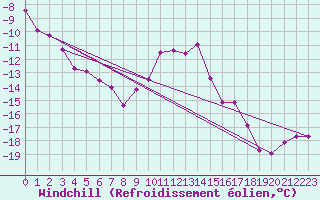 Courbe du refroidissement olien pour Puigmal - Nivose (66)