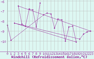Courbe du refroidissement olien pour Krimml