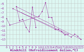 Courbe du refroidissement olien pour Grimsel Hospiz