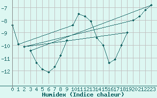 Courbe de l'humidex pour Baisoara