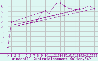 Courbe du refroidissement olien pour Krimml