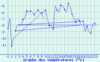 Courbe de tempratures pour Storkmarknes / Skagen