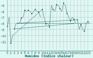 Courbe de l'humidex pour Storkmarknes / Skagen