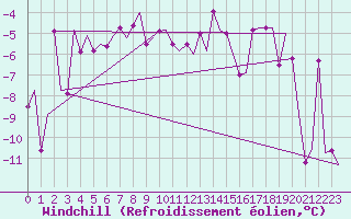 Courbe du refroidissement olien pour Visby Flygplats