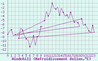Courbe du refroidissement olien pour Maastricht / Zuid Limburg (PB)
