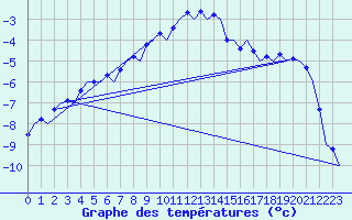 Courbe de tempratures pour Vidsel