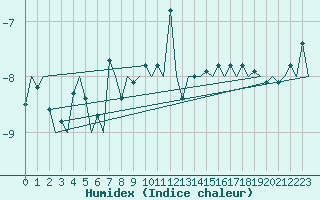 Courbe de l'humidex pour Kiruna Airport