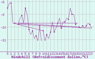 Courbe du refroidissement olien pour Lechfeld