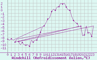 Courbe du refroidissement olien pour Luxembourg (Lux)