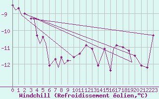 Courbe du refroidissement olien pour Monte Cimone