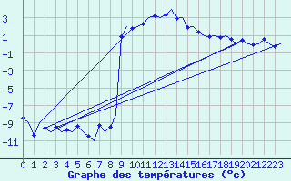 Courbe de tempratures pour Samedam-Flugplatz