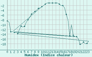 Courbe de l'humidex pour Kittila