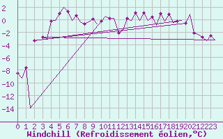 Courbe du refroidissement olien pour Platform F3-fb-1 Sea