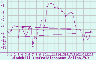 Courbe du refroidissement olien pour Samedam-Flugplatz