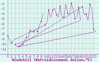 Courbe du refroidissement olien pour Storkmarknes / Skagen