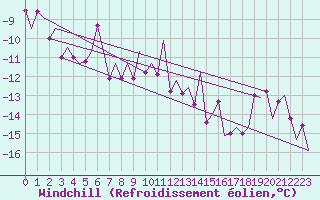 Courbe du refroidissement olien pour Stuttgart-Echterdingen