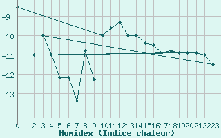 Courbe de l'humidex pour Tarfala