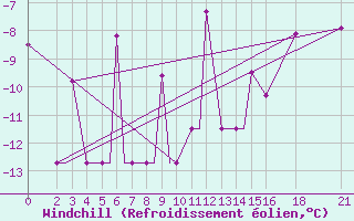 Courbe du refroidissement olien pour Vitebsk