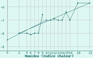 Courbe de l'humidex pour Vitebsk