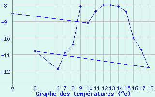 Courbe de tempratures pour Gumushane